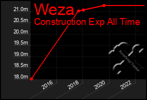 Total Graph of Weza