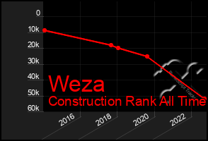 Total Graph of Weza