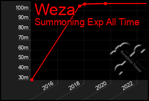 Total Graph of Weza