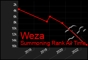 Total Graph of Weza