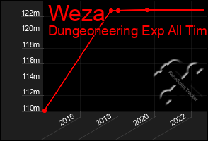 Total Graph of Weza