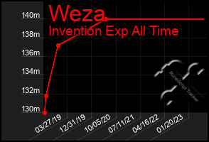 Total Graph of Weza