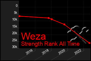 Total Graph of Weza