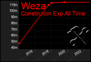 Total Graph of Weza