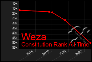 Total Graph of Weza