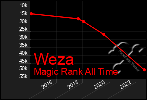 Total Graph of Weza