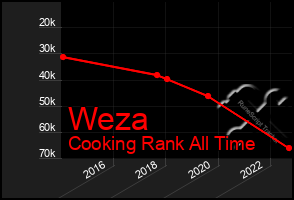 Total Graph of Weza