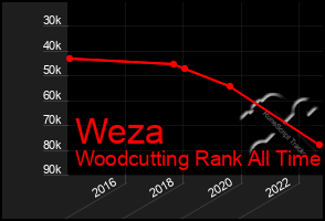 Total Graph of Weza