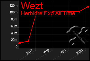 Total Graph of Wezt