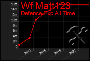 Total Graph of Wf Matt123