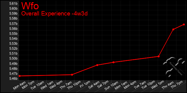 Last 31 Days Graph of Wfo