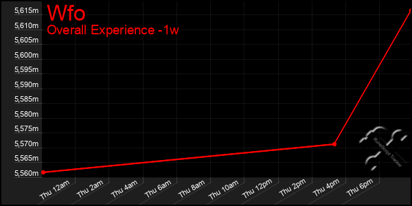 1 Week Graph of Wfo