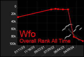 Total Graph of Wfo