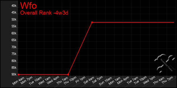 Last 31 Days Graph of Wfo