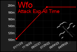 Total Graph of Wfo