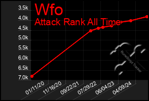 Total Graph of Wfo