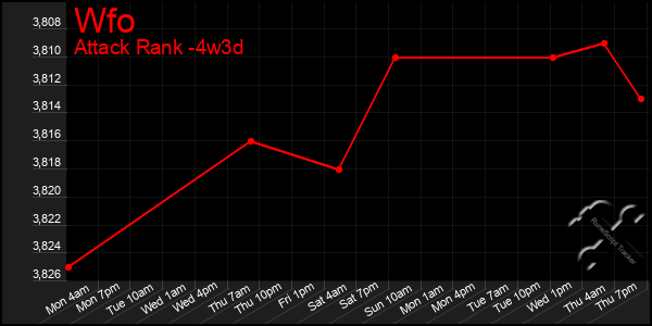 Last 31 Days Graph of Wfo