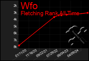 Total Graph of Wfo