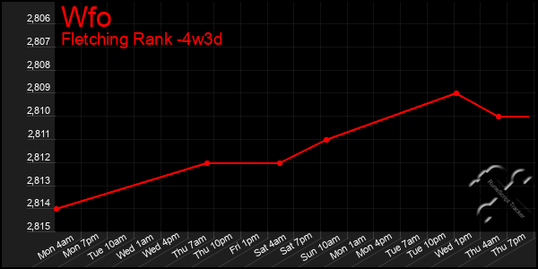 Last 31 Days Graph of Wfo