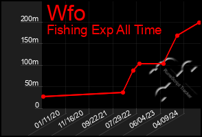 Total Graph of Wfo