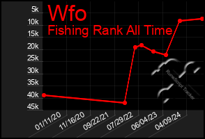 Total Graph of Wfo