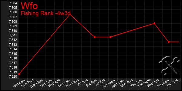 Last 31 Days Graph of Wfo