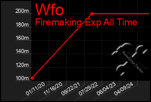 Total Graph of Wfo