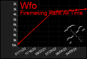 Total Graph of Wfo