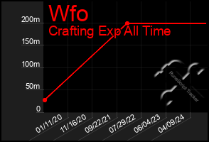 Total Graph of Wfo