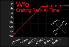 Total Graph of Wfo