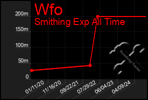 Total Graph of Wfo