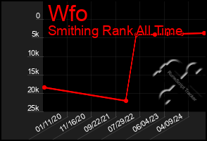 Total Graph of Wfo