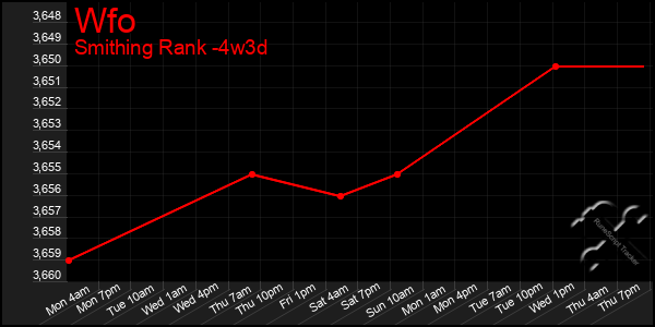 Last 31 Days Graph of Wfo