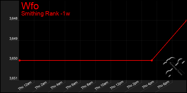 Last 7 Days Graph of Wfo