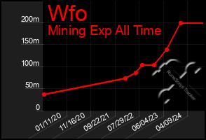 Total Graph of Wfo