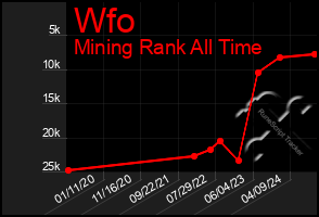 Total Graph of Wfo