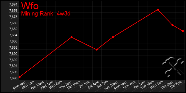 Last 31 Days Graph of Wfo