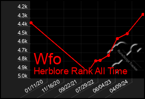 Total Graph of Wfo