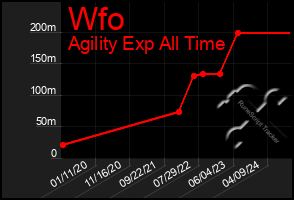 Total Graph of Wfo