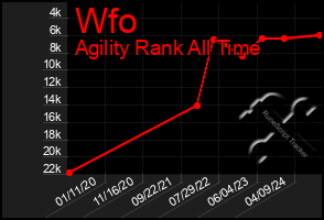 Total Graph of Wfo