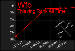 Total Graph of Wfo