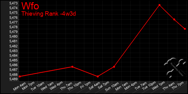 Last 31 Days Graph of Wfo