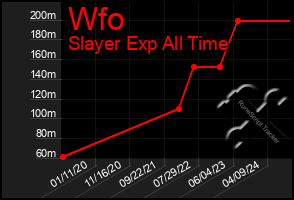 Total Graph of Wfo