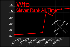 Total Graph of Wfo