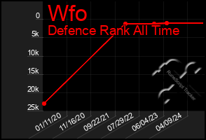 Total Graph of Wfo