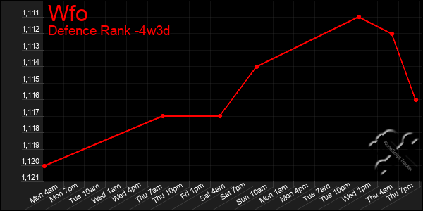 Last 31 Days Graph of Wfo