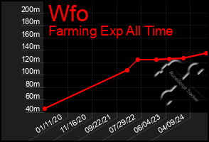 Total Graph of Wfo