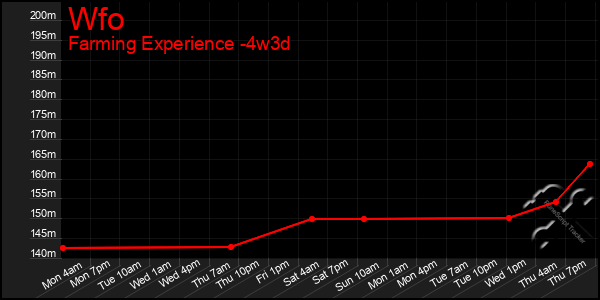 Last 31 Days Graph of Wfo