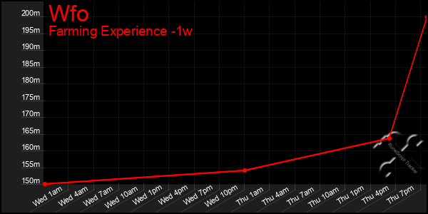 Last 7 Days Graph of Wfo