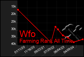 Total Graph of Wfo